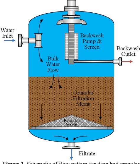 filter bed distribution box on a|filter bed systems.